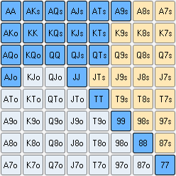 Holdem Chart