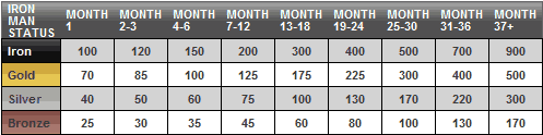 Monthly Full Tilt Iron Man medals gained table