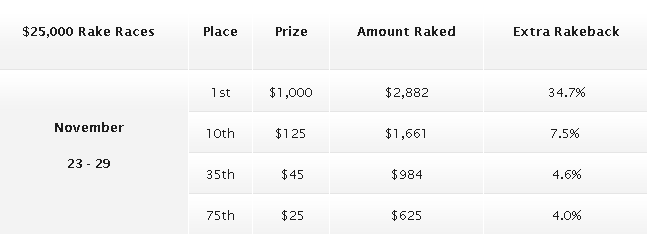 Carbon Poker Rake Race Report