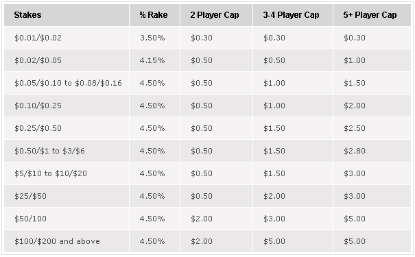 True Percentage Rake vs Incremental Rake