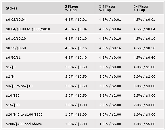 Pokerstars rake deals