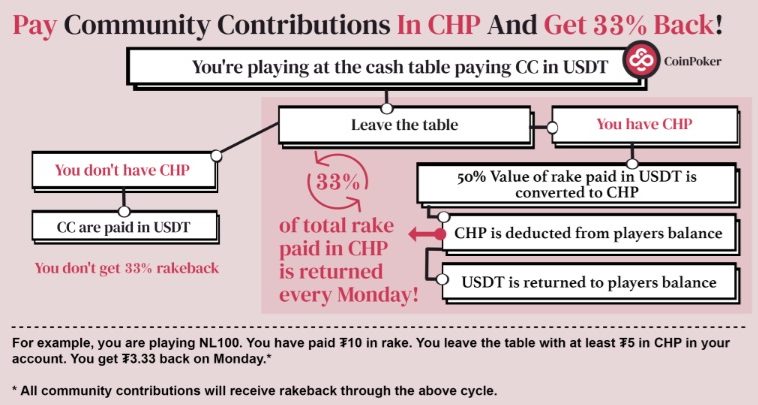 CoinPoker Rakeback Bonus